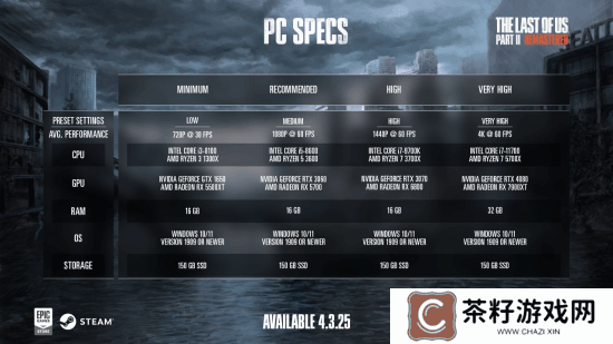 游民晨播报：《最后生还者2：复刻版》PC配置公布 《FBC：Firebreak》发布实机预告