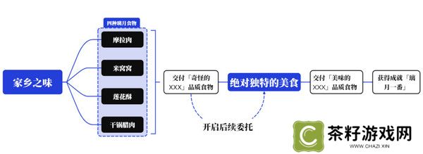 原神家乡之味任务如何完成 家乡之味隐藏成就如何完成[多图]图片2