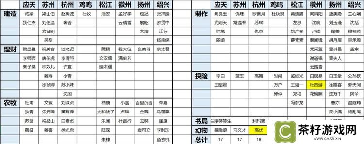 江南百景图人物怎么分配城市 江南百景图城市人物分配