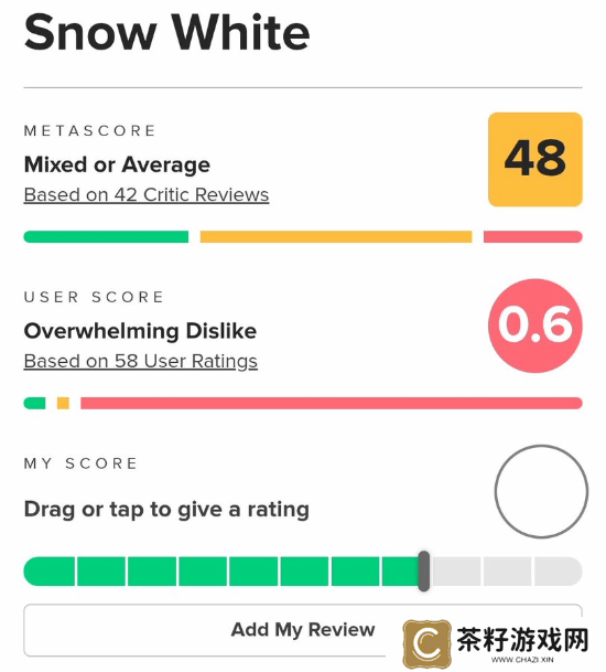详细阅读:《白雪公主》M站观众评分一度低至0.6:糟践经典童话 《白雪公主》M站观众评分一度低至0.6:糟践经典童话