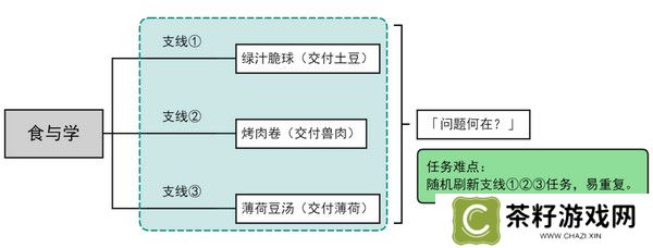 原神食与学隐藏成就如何达成 食与学成就任务[多图]图片2