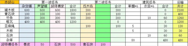 桃源记2赤丘山精卫放置点位分享