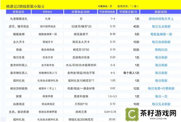 桃源记2铜钱获取方法攻略分享