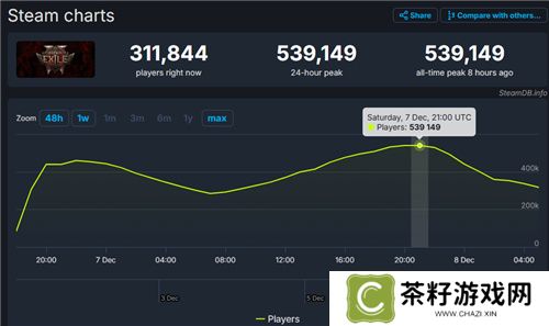 53万人同时在玩埃隆马斯克盛赞《流放之路2》集“老头环”与“暗黑破坏神”之大成