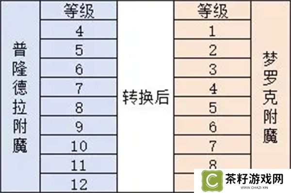 仙境传说重生附魔机制及转化规则介绍