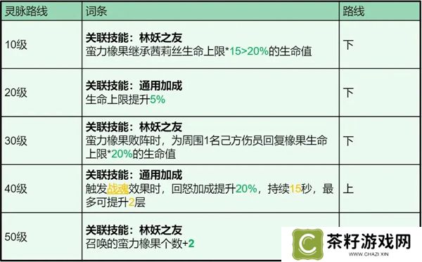龙石战争茜莉丝技能属性及搭配推荐