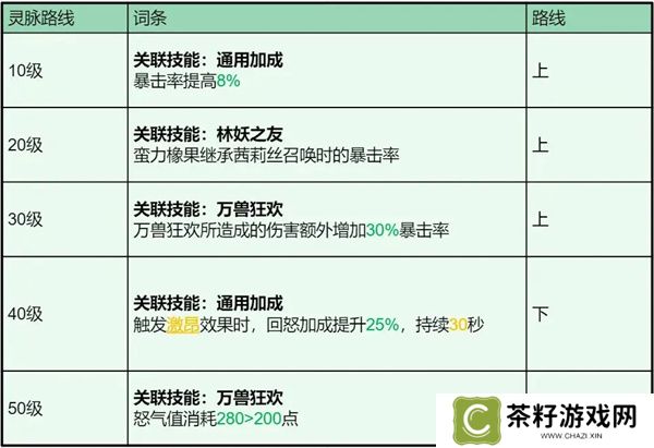 龙石战争茜莉丝技能属性及搭配推荐