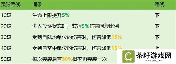 龙石战争西奥多技能属性及搭配推荐