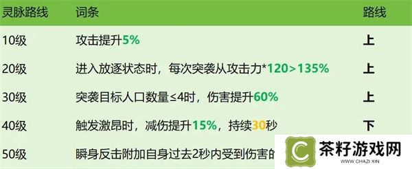 龙石战争西奥多技能属性及搭配推荐