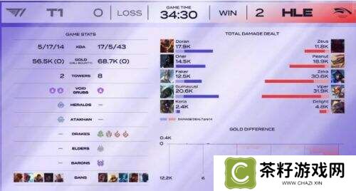 T1惨败HLE锁定LCK第三，晋级MSI之路愈发艰难！